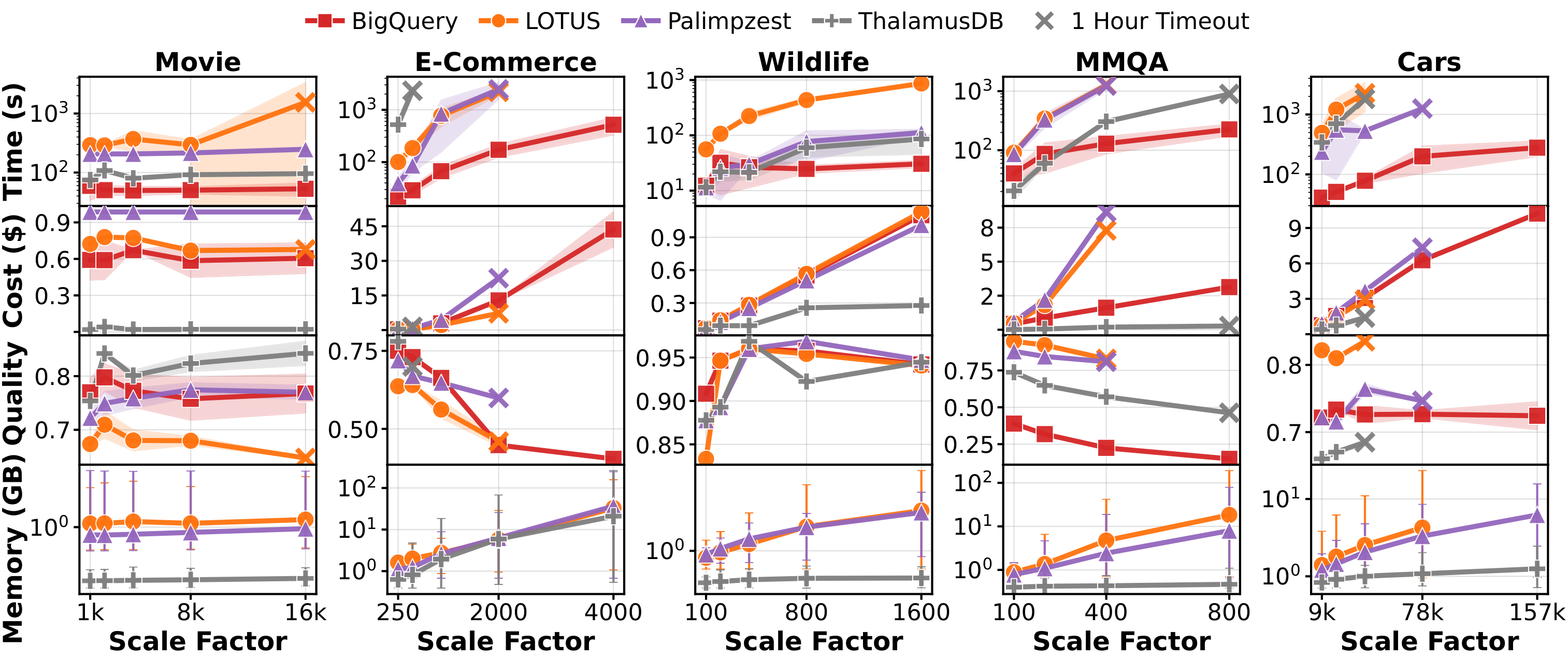 Scalability and Memory Usage across Scenarios